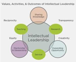 Figure 8 -- Diagram -- showing the Values, Activities, and Outcomes of Intellectual Leadership