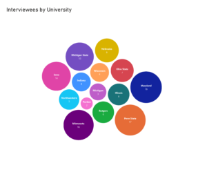 Figure 6 – Graph – showing Interviewees by University