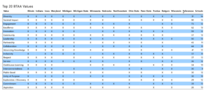 Figure 7 -- Graph -- showing the Top 20 BTAA Values